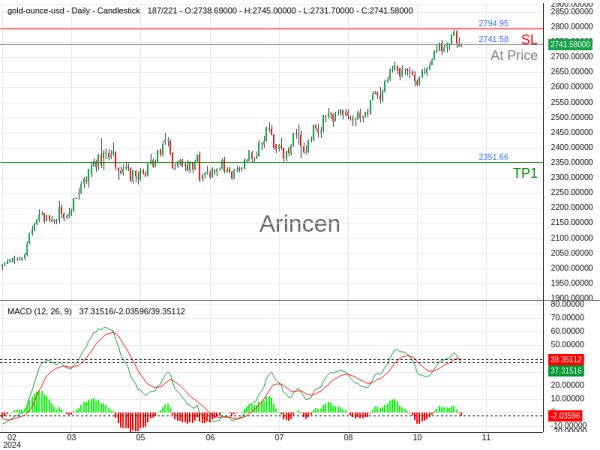 XAUUSD@2741.58 Chart