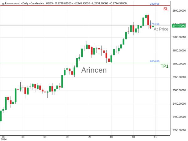 XAUUSD@2744.66 Chart