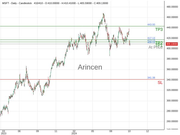 MSFT@409.13 Chart