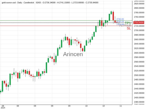 XAUUSD@2735.19 Chart