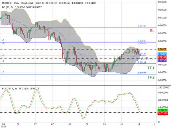 USDCHF@0.86176 Chart