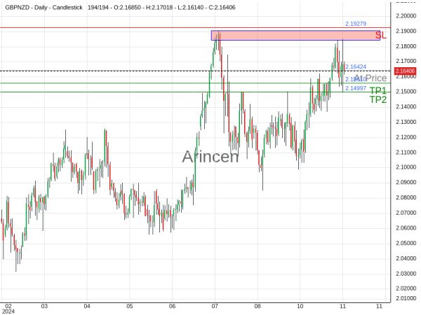 GBPNZD@2.16424 Chart