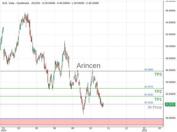 SLB@40.33 Chart