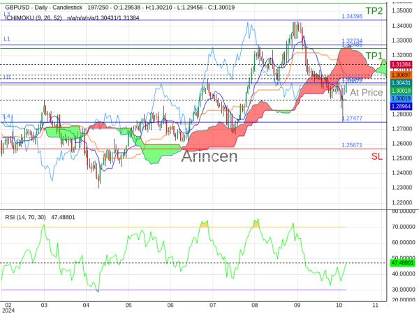 GBPUSD@1.30022 Chart