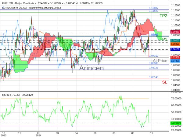 EURUSD@1.0731 Chart