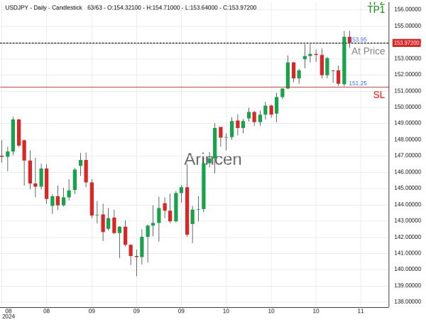 USDJPY@153.95 Chart