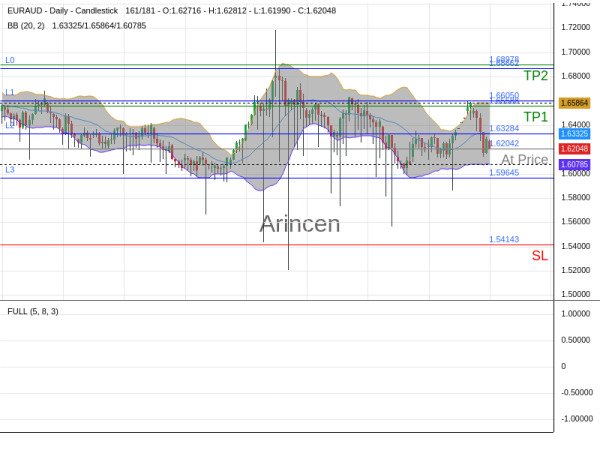 EURAUD@1.62042 Chart