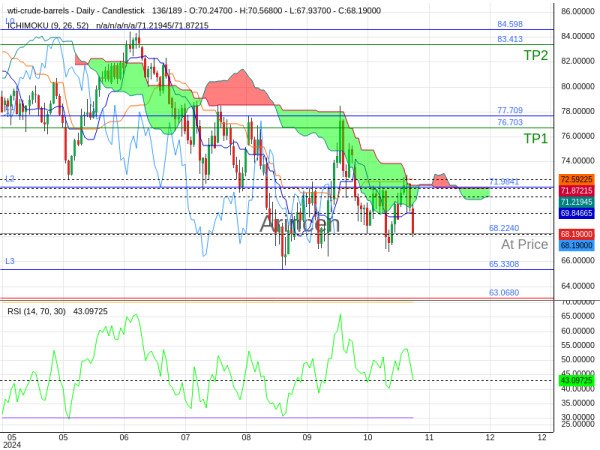 OILUSD@68.224 Chart