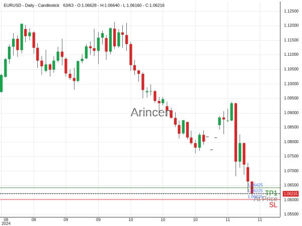 EURUSD@1.06225 Chart