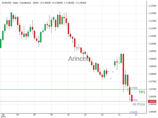 EURUSD@1.0621 Chart