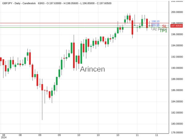 GBPJPY@197.592 Chart