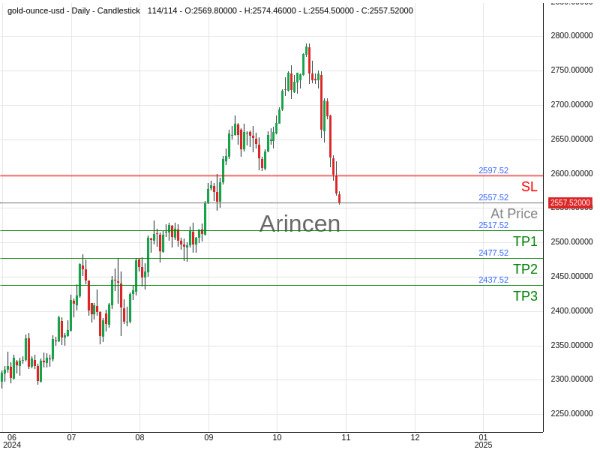 XAUUSD@2557.52 Chart