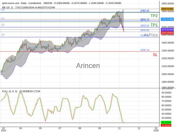 XAUUSD@2543.8 Chart