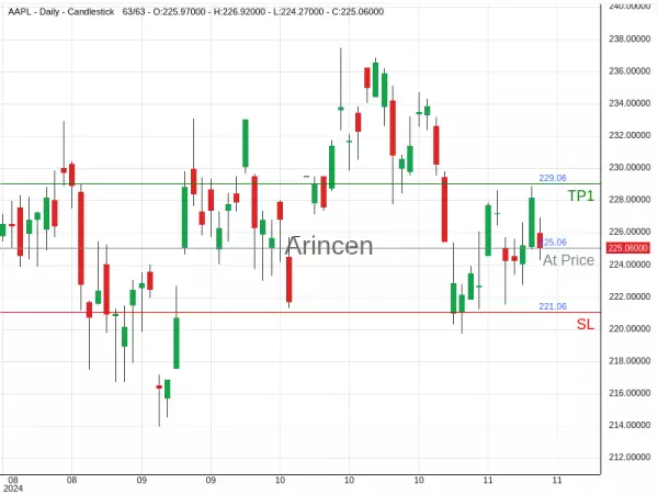 AAPL@225.06 Chart