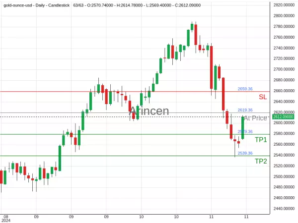 XAUUSD@2619.36 Chart