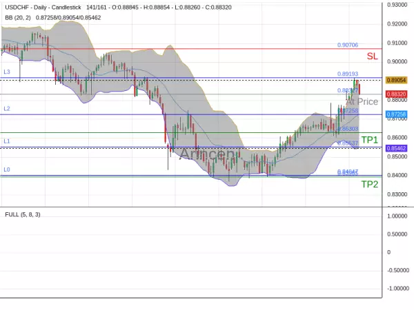 USDCHF@0.88317 Chart