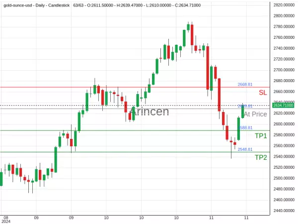 XAUUSD@2628.81 Chart