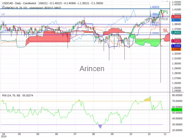 USDCAD@1.39813 Chart