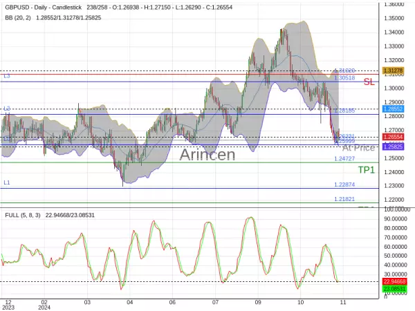 GBPUSD@1.26331 Chart