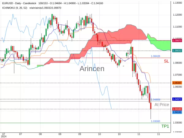 EURUSD@1.04809 Chart