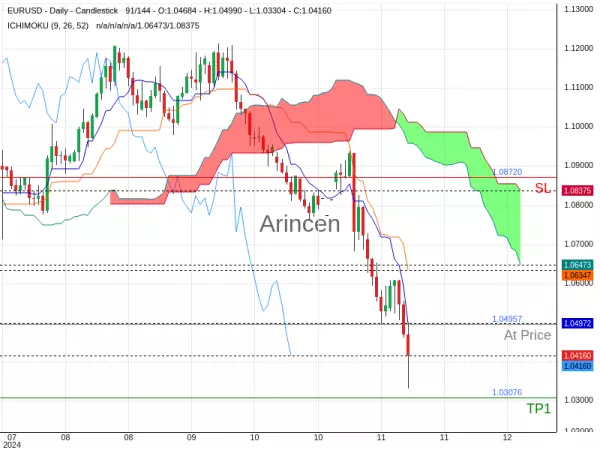 EURUSD@1.04957 Chart