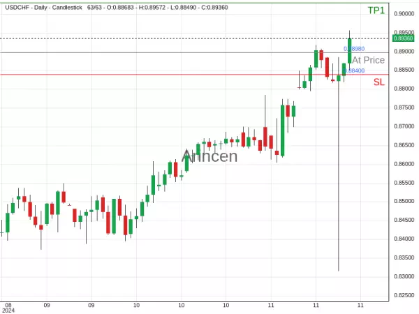 USDCHF@0.8898 Chart