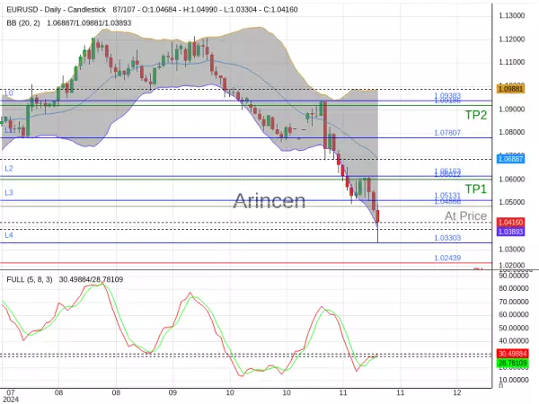 EURUSD@1.04866 Chart