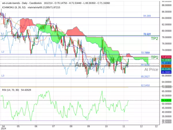 OILUSD@68.931 Chart