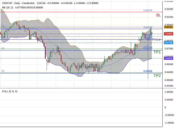 USDCHF@0.88594 Chart