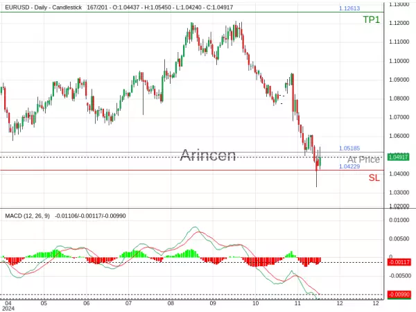 EURUSD@1.05185 Chart