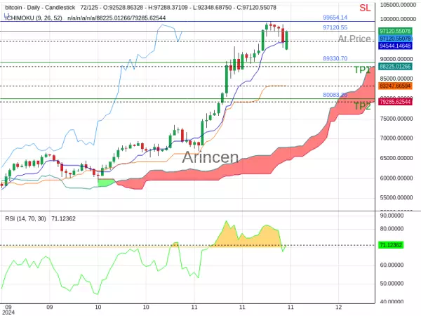 BTCUSD@97120.55 Chart