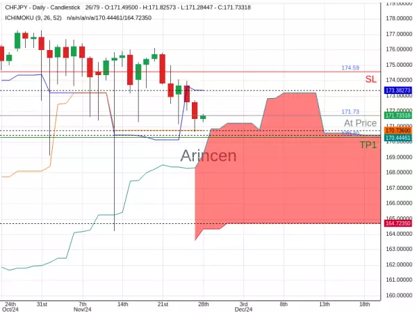 CHFJPY@171.731 Chart