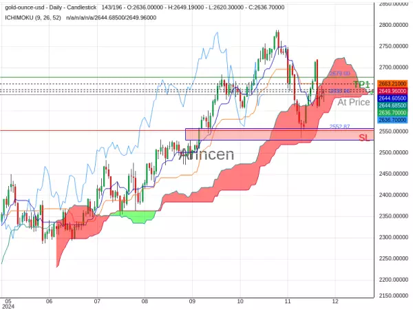 XAUUSD@2636.96 Chart