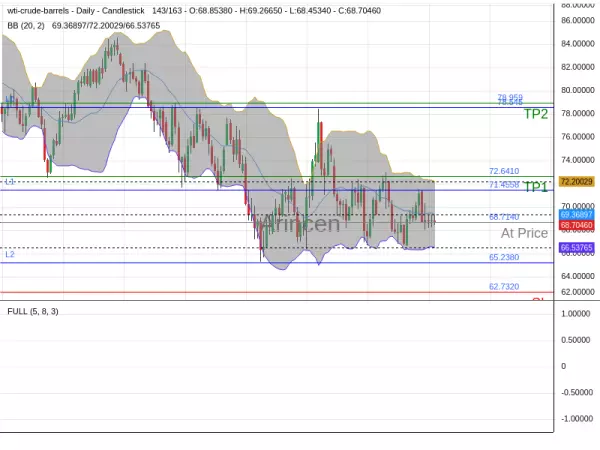 OILUSD@68.714 Chart