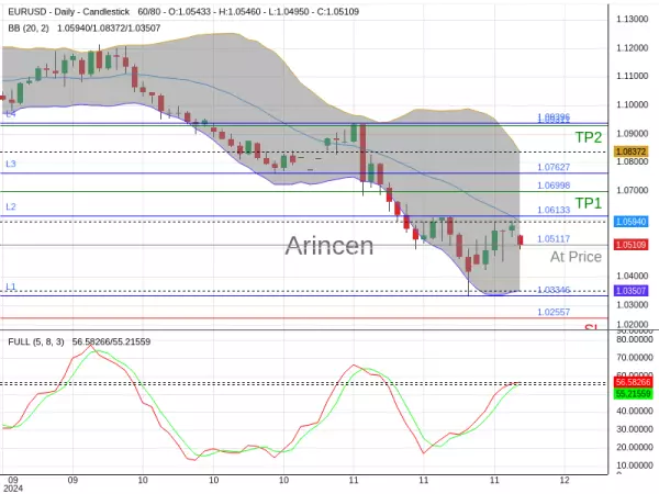 EURUSD@1.05117 Chart