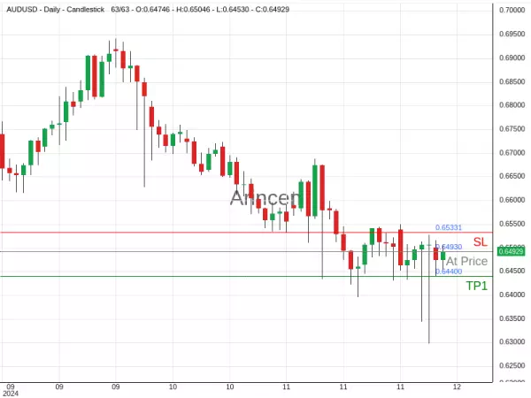 AUDUSD@0.6493 Chart