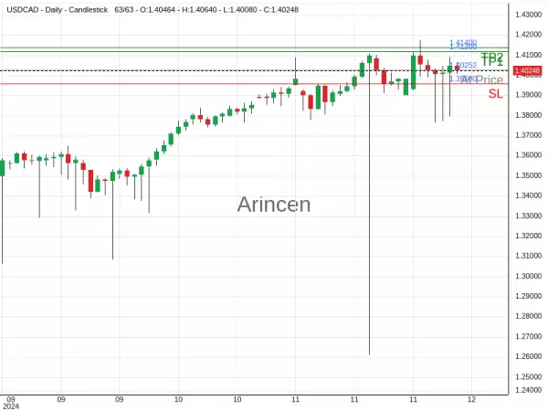 USDCAD@1.40252 Chart