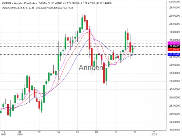 GOOGL@171.47 Chart