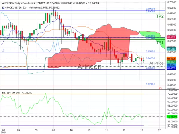 AUDUSD@0.6483 Chart