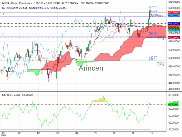 META@610.28 Chart