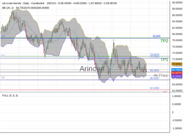 OILUSD@68.05 Chart