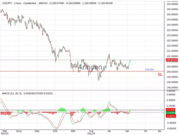 USDJPY@150.68 Chart