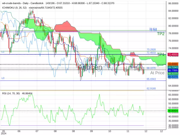 OILUSD@68.337 Chart