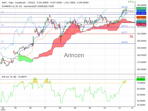 AAPL@245.95 Chart