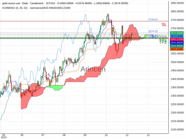 XAUUSD@2674.55 Chart