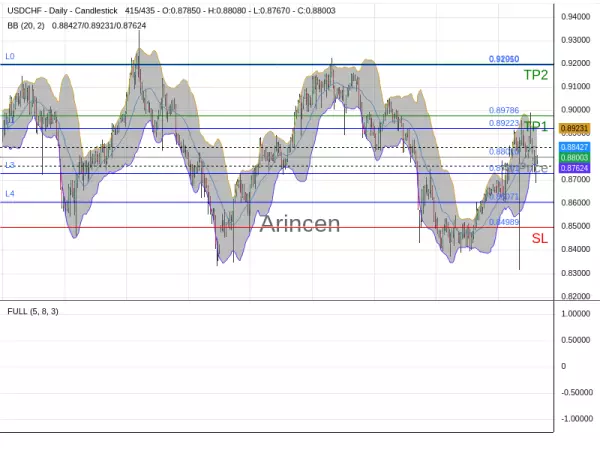 USDCHF@0.8801 Chart