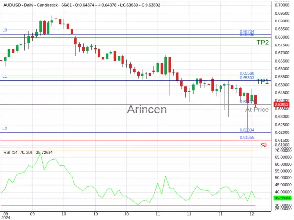 AUDUSD@0.63807 Chart