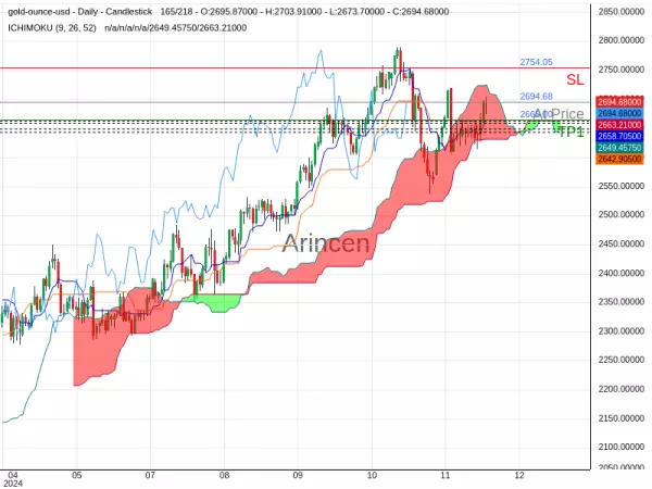 XAUUSD@2694.68 Chart