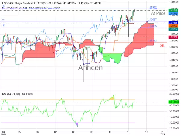 USDCAD@1.4179 Chart