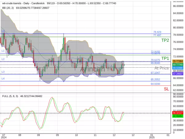 OILUSD@69.804 Chart